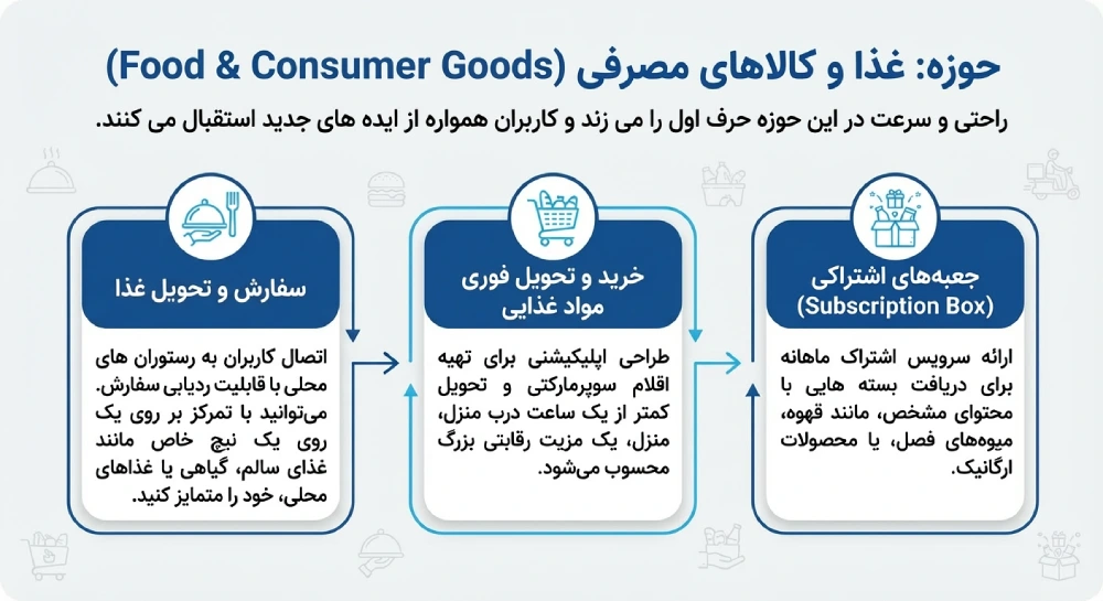 حوزه غذا ساخت نرم افزار 